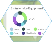 Emissions by equipment